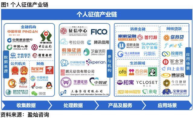 獨(dú)家研究 | 最新個(gè)人征信應(yīng)用場景解讀 新興領(lǐng)域成核心，個(gè)人互聯(lián)網(wǎng)服務(wù)崛起